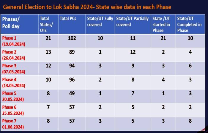 CEC releases General Lok Sabha elections 2024 schedule