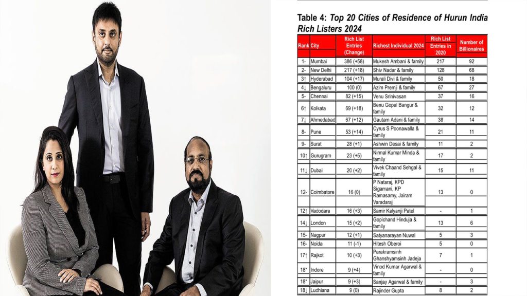 Hyderabad Overtakes Bengaluru